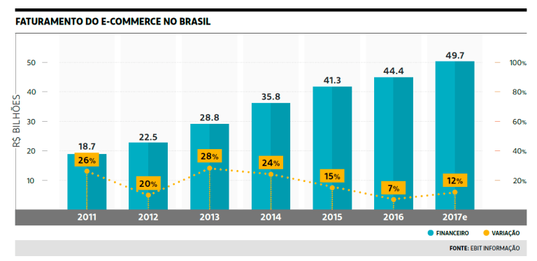 ecommerce faturamento 2017