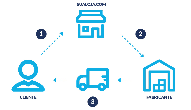 Benefícios do Dropshipping 