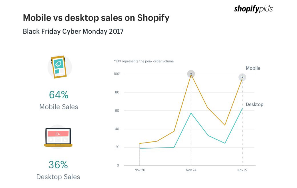 mobile commerce shopify