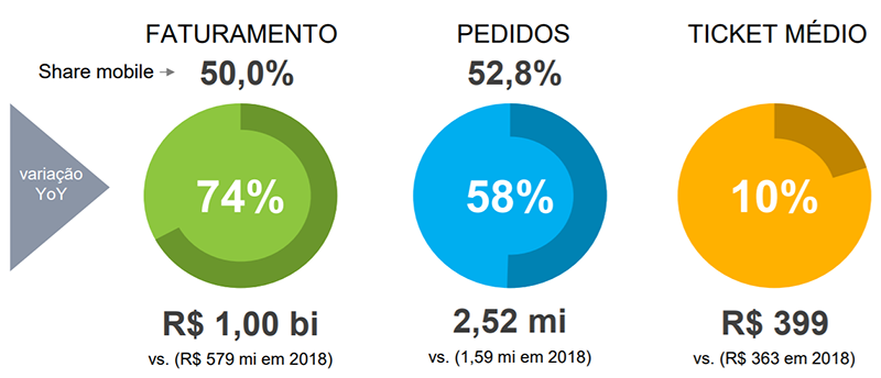 vendas-mobile-esquenta-black-friday-ebit-singles-day