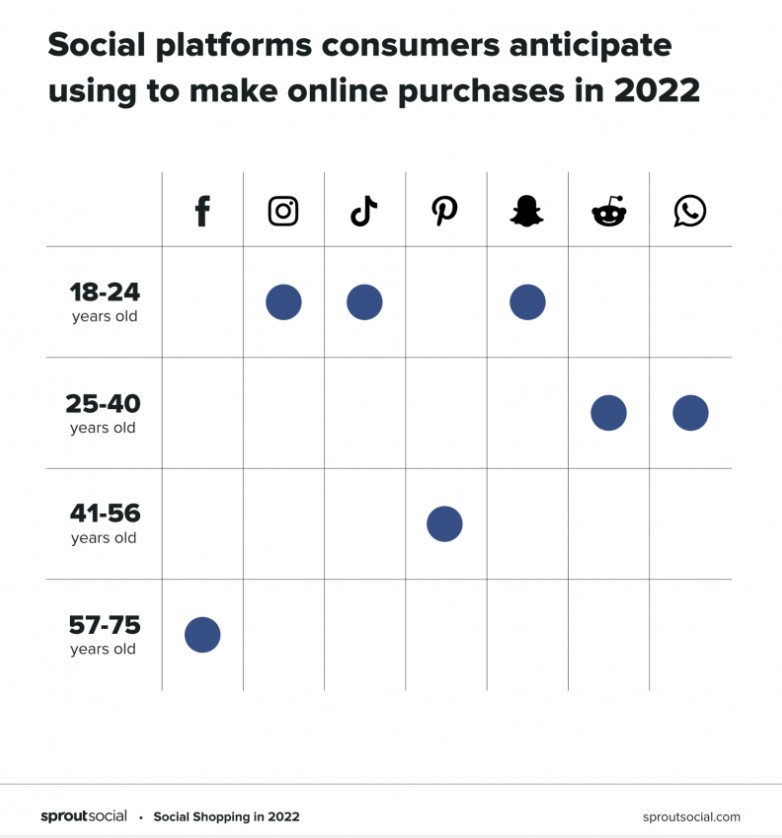 social-commerce-idades