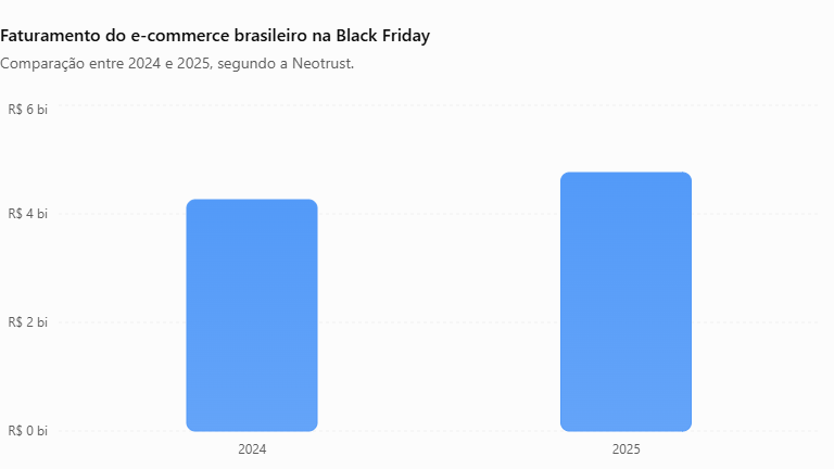 faturamento-do-e-commerce-brasileiro-na-black-friday